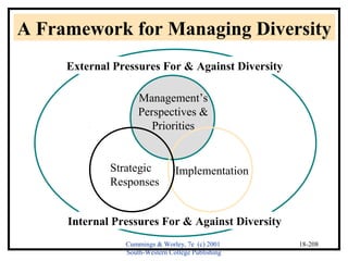 A Framework for Managing Diversity 
Management’s 
Perspectives & 
Priorities 
Strategic 
Responses 
Implementation 
Cummings & Worley, 7e (c) 2001 
South-Western College Publishing 
18-208 
External Pressures For & Against Diversity 
Internal Pressures For & Against Diversity 
 