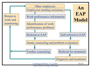 Cummings & Worley, 7e (c) 2001 
South-Western College Publishing 
An 
EAP 
Model 
18-214 
Other employees 
Employees needing assistance 
Work performance information 
Identification of work 
performance problems 
Referral to EAP 
Intake counseling and problem evaluation 
Further counseling Referral for treatment 
Diagnosis and treatment 
Return to 
work and 
monitoring 
Self-referral to EAP 
 