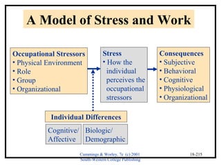 A Model of Stress and Work 
Cummings & Worley, 7e (c) 2001 
South-Western College Publishing 
18-215 
Occupational Stressors 
• Physical Environment 
• Role 
• Group 
• Organizational 
Stress 
• How the 
individual 
perceives the 
occupational 
stressors 
Consequences 
• Subjective 
• Behavioral 
• Cognitive 
• Physiological 
• Organizational 
Individual Differences 
Cognitive/ 
Affective 
Biologic/ 
Demographic 
 