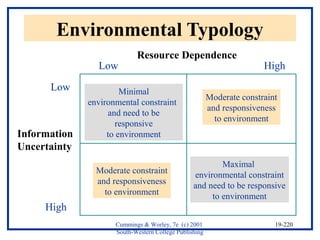 Cummings & Worley, 7e (c) 2001 
South-Western College Publishing 
19-220 
Environmental Typology 
Resource Dependence 
Low High 
Low 
Information 
Uncertainty 
High 
Minimal 
environmental constraint 
and need to be 
responsive 
to environment 
Moderate constraint 
and responsiveness 
to environment 
Moderate constraint 
and responsiveness 
to environment 
Maximal 
environmental constraint 
and need to be responsive 
to environment 
 