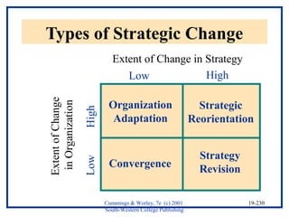 Low High 
Organization 
Adaptation 
Cummings & Worley, 7e (c) 2001 
South-Western College Publishing 
19-230 
Types of Strategic Change 
Strategic 
Reorientation 
Strategy 
Convergence Revision 
Low High 
Extent of Change in Strategy 
Extent of Change 
in Organization 
 