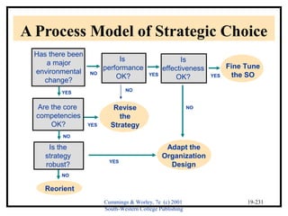 A Process Model of Strategic Choice 
Cummings & Worley, 7e (c) 2001 
South-Western College Publishing 
19-231 
Has there been 
a major 
environmental 
change? 
Is 
performance 
OK? 
Is 
effectiveness 
OK? 
Fine Tune 
the SO 
Are the core 
competencies 
OK? 
Revise 
the 
Strategy 
NO 
Is the 
strategy 
robust? 
Adapt the 
Organization 
Design 
Reorient 
YES 
NO 
NO 
NO 
NO 
YES 
YES 
YES 
YES 
 