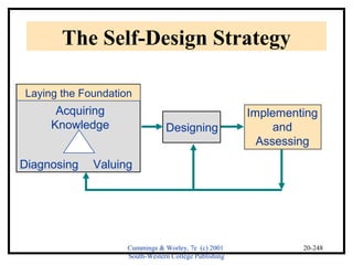 The Self-Design Strategy 
Cummings & Worley, 7e (c) 2001 
South-Western College Publishing 
20-248 
Laying the Foundation 
Acquiring 
Knowledge 
Diagnosing 
Designing 
Implementing 
and 
Assessing 
Valuing 
 