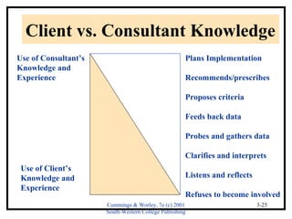 Client vs. Consultant Knowledge 
Plans Implementation 
Recommends/prescribes 
Proposes criteria 
Feeds back data 
Probes and gathers data 
Clarifies and interprets 
Listens and reflects 
Refuses to become involved 
Cummings & Worley, 7e (c) 2001 
South-Western College Publishing 
3-25 
Use of Consultant’s 
Knowledge and 
Experience 
Use of Client’s 
Knowledge and 
Experience 
 