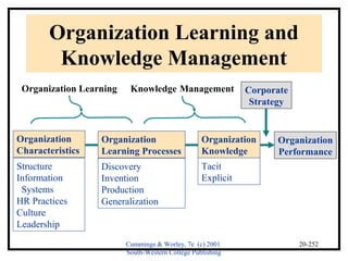 Cummings & Worley, 7e (c) 2001 
South-Western College Publishing 
20-252 
Organization Learning and 
Knowledge Management 
Organization 
Characteristics 
Structure 
Information 
Systems 
HR Practices 
Culture 
Leadership 
Organization 
Learning Processes 
Discovery 
Invention 
Production 
Generalization 
Corporate 
Strategy 
Organization 
Knowledge 
Tacit 
Explicit 
Organization 
Performance 
Organization Learning Knowledge Management 
 