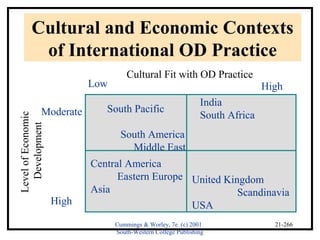 Cultural and Economic Contexts 
of International OD Practice 
South Pacific 
South America 
Cummings & Worley, 7e (c) 2001 
South-Western College Publishing 
21-266 
Cultural Fit with OD Practice 
Low High 
Moderate 
High 
Level of Economic 
Development 
India 
South Africa 
United Kingdom 
Scandinavia 
USA 
Central America 
Eastern Europe 
Asia 
Middle East 
 