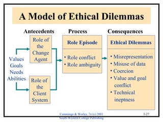 A Model of Ethical Dilemmas 
Cummings & Worley, 7e (c) 2001 
South-Western College Publishing 
3-27 
Antecedents Process Consequences 
Ethical Dilemmas 
• Misrepresentation 
• Misuse of data 
• Coercion 
• Value and goal 
conflict 
• Technical 
ineptness 
Role Episode 
• Role conflict 
• Role ambiguity 
Role of 
the 
Change 
Agent 
Role of 
the 
Client 
System 
Values 
Goals 
Needs 
Abilities 
 