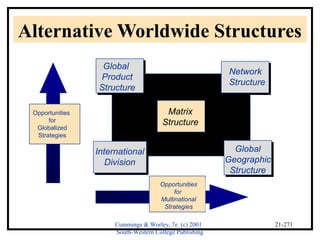 Alternative Worldwide Structures 
Cummings & Worley, 7e (c) 2001 
South-Western College Publishing 
21-271 
Global 
Product 
Structure 
Network 
Structure 
Matrix 
Structure 
International 
Division 
Global 
Geographic 
Structure 
Opportunities 
for 
Globalized 
Strategies 
Opportunities 
for 
Multinational 
Strategies 
 