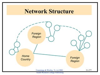 Cummings & Worley, 7e (c) 2001 
South-Western College Publishing 
21-277 
Network Structure 
Home 
Country 
Foreign 
Region 
Foreign 
Region 
 