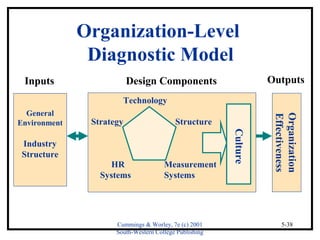 Cummings & Worley, 7e (c) 2001 
South-Western College Publishing 
Outputs 
5-38 
Organization-Level 
Diagnostic Model 
Inputs 
Technology 
Strategy Structure 
HR Measurement 
Systems Systems 
General 
Environment 
Industry 
Structure 
Design Components 
Culture 
Effectiveness 
Organization 
 