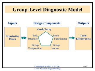 Group-Level Diagnostic Model 
Inputs Design Components Outputs 
Cummings & Worley, 7e (c) 2001 
South-Western College Publishing 
6-47 
Goal Clarity 
Task Team 
Structure Functioning 
Group Group 
Composition Norms 
Organization 
Design 
Team 
Effectiveness 
 