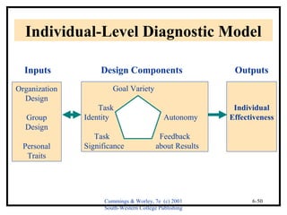 Individual-Level Diagnostic Model 
Inputs Design Components Outputs 
Organization 
Design 
Cummings & Worley, 7e (c) 2001 
South-Western College Publishing 
6-50 
Goal Variety 
Task 
Identity Autonomy 
Task Feedback 
Significance about Results 
Group 
Design 
Personal 
Traits 
Individual 
Effectiveness 
 