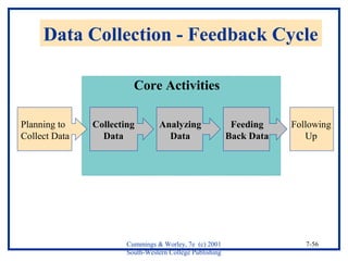 Data Collection - Feedback Cycle 
Cummings & Worley, 7e (c) 2001 
South-Western College Publishing 
7-56 
Planning to 
Collect Data 
Collecting 
Data 
Analyzing 
Data 
Feeding 
Back Data 
Following 
Up 
Core Activities 
 