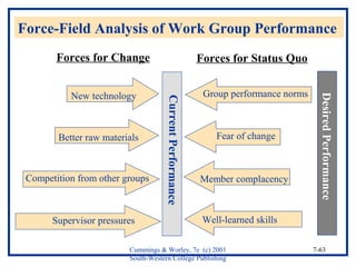 Force-Field Analysis of Work Group Performance 
Forces for Change Forces for Status Quo 
New technology 
Fear of change 
Member complacency 
Cummings & Worley, 7e (c) 2001 
South-Western College Publishing 
7-63 
Competition from other groups 
Supervisor pressures 
Group performance norms 
Better raw materials 
Well-learned skills 
Current Performance 
Desired Performance 
 