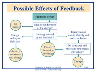 What is the direction 
of the energy? 
Cummings & Worley, 7e (c) 2001 
South-Western College Publishing 
8-66 
Possible Effects of Feedback 
Feedback occurs 
Is energy created 
by the feedback? 
No 
Change 
Do structures and 
processes turn energy 
into action? 
Change 
Failure, 
frustration, 
no change 
Anxiety, 
resistance, 
no change 
Energy to use 
data to identify and 
solve problems 
Energy 
to deny or 
fight data 
 