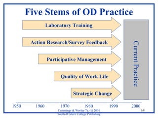 Cummings & Worley 7e. (c) 2001 
South-Western College Publishing 
1-8 
Five Stems of OD Practice 
Current Practice 
Laboratory Training 
Action Research/Survey Feedback 
Participative Management 
Quality of Work Life 
Strategic Change 
1950 1960 1970 1980 1990 2000 
 