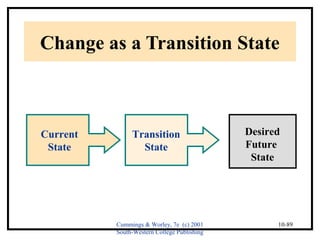 Change as a Transition State 
Cummings & Worley, 7e (c) 2001 
South-Western College Publishing 
10-89 
Current 
State 
Transition 
State 
Desired 
Future 
State 
 