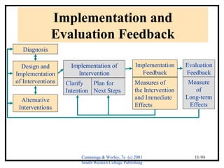 Cummings & Worley, 7e (c) 2001 
South-Western College Publishing 
11-94 
Implementation and 
Evaluation Feedback 
Diagnosis 
Design and 
Implementation 
of Interventions 
Alternative 
Interventions 
Implementation of 
Intervention 
Clarify 
Intention 
Plan for 
Next Steps 
Implementation 
Feedback 
Measures of 
the Intervention 
and Immediate 
Effects 
Evaluation 
Feedback 
Measure 
of 
Long-term 
Effects 
 
