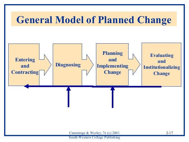 theories of planned change in organisational development ppt Kurt lewin change theory and three step model unfreeze-change-freeze.