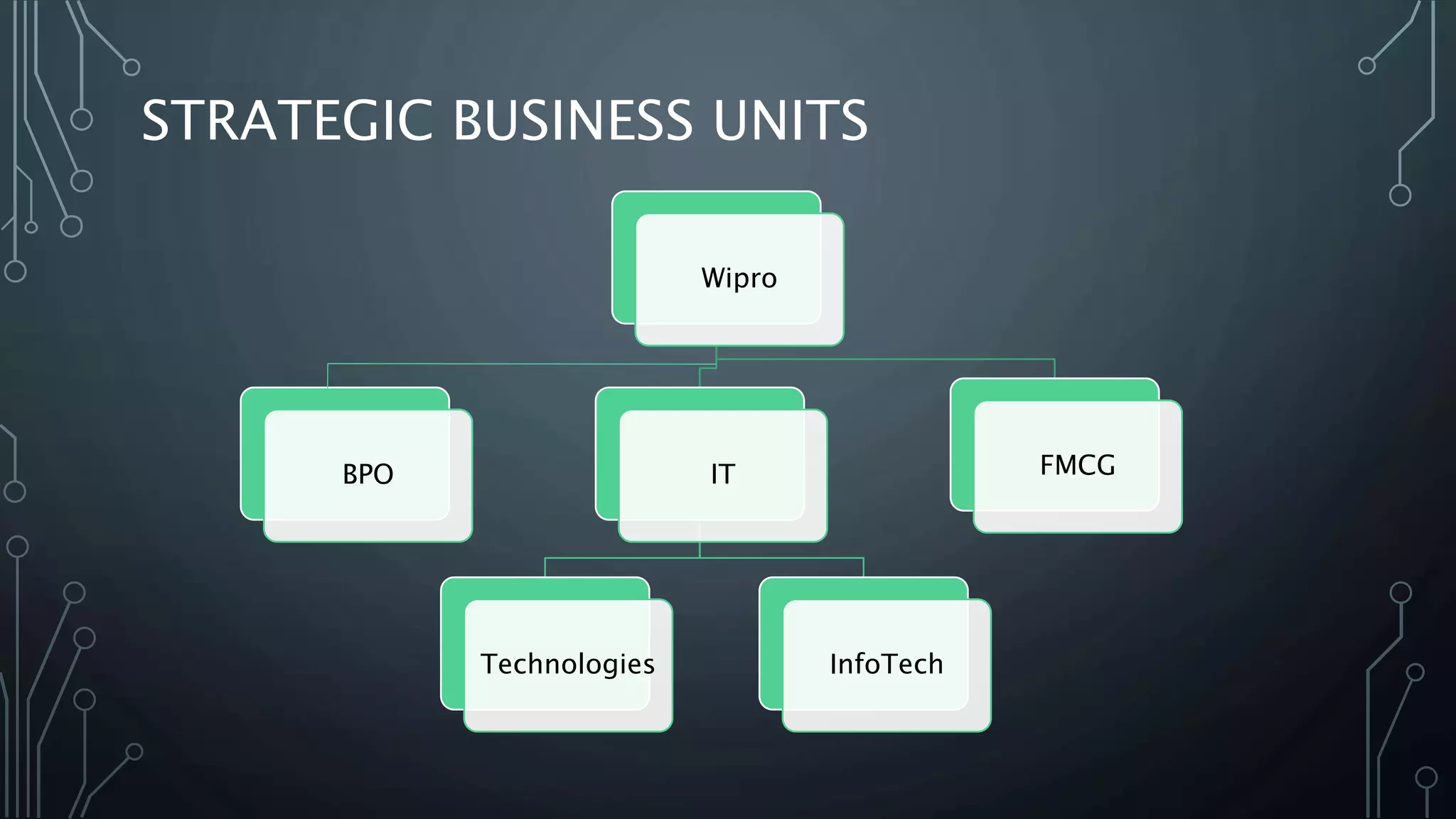 STRATEGIC BUSINESS UNITS
Wipro
IT
Technologies InfoTech
FMCGBPO
 
