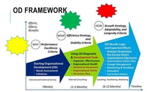 OD FRAMEWORK
 