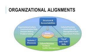 ORGANIZATIONAL ALIGNMENTS
 