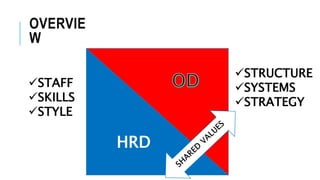 OVERVIE
W
HRD
STAFF
SKILLS
STYLE
STRUCTURE
SYSTEMS
STRATEGY
 