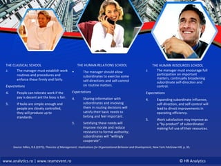 THE CLASSICAL SCHOOL The manager must establish work routines and procedures and enforce these firmly and fairly. Expectations People can tolerate work if the pay is decent ant the boss is fair. If tasks are simple enough and people are closely controlled, they will produce up to standards. THE HUMAN RELATIONS SCHOOL The manager should allow subordinates to exercise some self-directions and self-control on routine matters.  Expectations Sharing information with subordinates and involving them in routing decisions will satisfy their basic needs to belong and feel important. Satisfying these needs will improve morale and reduce resistance to formal authority; subordinates will “willingly cooperate”. THE HUMAN RESOURCES SCHOOL The manager must encourage full participation on important matters, continually broadening subordinate self-direction and control. Expectations Expanding subordinate influence, self-direction, and self-control will lead to direct improvements in operating efficiency. Work satisfaction may improve as a “by-product” of subordinates’ making full use of their resources. Source:  Miles, R.E.(1975),  Theories of Management: Implications for Organizational Behavior and Development , New York: McGraw-Hill, p. 35. 