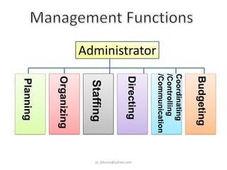 Administrator

Budgeting
Coordinating
/Controlling
/Communication

Directing

Staffing
Organizing

Planning

jo_bitonio@yahoo.com

 