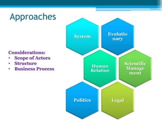 Approaches 
Evolutio 
nary 
System 
Human 
Relation 
Scientific 
Manage 
ment 
Politics Legal 
Considerations: 
• Scope of Actors 
• Structure 
• Business Process 
 