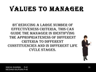 Values to manager By reducing a large number of effectiveness criteria, this can guide the manager in identifying the appropriateness of different criteria to different constituencies and in different life cycle stages. SNEHA SHARMA  P-41 MEGHNA RAJPURA P-45 