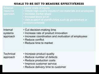 Goals to be set to measure effectiveness External resource approach   Lower costs of inputs •  Obtain high-quality inputs of raw materials and employees •  Increase market share •  Increase stock price •  Gain support of stakeholders such as government or environmentalists  Internal systems approach •  Cut decision-making time •  Increase rate of product innovation •  Increase coordination and motivation of employees •  Reduce conflict •  Reduce time to market  Technical approach •  Increase product quality •  Reduce number of defects •  Reduce production costs •  Improve customer service •  Reduce delivery time to customer  