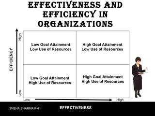 Effectiveness and Efficiency in Organizations Low Goal Attainment Low Use of Resources Low Goal Attainment High Use of Resources High Goal Attainment High Use of Resources High Goal Attainment Low Use of Resources Low  High EFFECTIVENESS Low    High EFFICIENCY SNEHA SHARMA P-41 