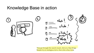 Knowledge Base in action

They go through the search result, click on a few things
Maybe try an analogous term, then click a few more

 
