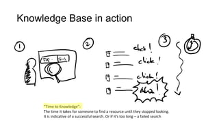 Knowledge Base in action

“Time to Knowledge”:
The time it takes for someone to find a resource until they stopped looking.
It is indicative of a successful search. Or if it’s too long – a failed search

 