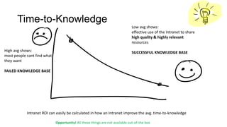 Time-to-Knowledge
Low avg shows:
effective use of the Intranet to share
high quality & highly relevant
resources
High avg shows:
most people cant find what
they want

SUCCESSFUL KNOWLEDGE BASE

FAILED KNOWLEDGE BASE

Intranet ROI can easily be calculated in how an Intranet improve the avg. time-to-knowledge
Opportunity! All these things are not available out-of-the box

 