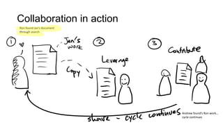 Collaboration in action
Ron found Jan’s document
through search

Andrew found’s Ron work…
cycle continues

 