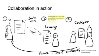 Collaboration in action
He leverage Jan’s work and
created a derivative work in
half the time

Andrew found’s Ron work…
cycle continues

 