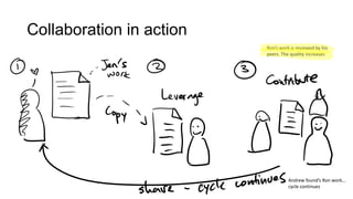 Collaboration in action
Ron’s work is reviewed by his
peers. The quality increases

Andrew found’s Ron work…
cycle continues

 