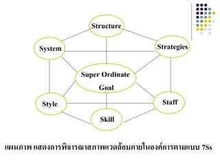 Structure

         System                        Strategies

                   Super Ordinate
                        Goal
         Style                           Staff
                        Skill

แผนภาพ แสดงการพิจารณาสภาพแวดล้อมภายในองค์การตามแบบ 7Ss
 