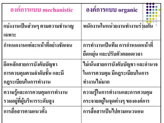 องค์การแบบ mechanistic           องค์การแบบ organic
แบ่งงานเป็นส่วนๆ ตามความชานาญ     พนักงานในหน่วยงานทางานร่วมกัน
เฉพาะ
กาหนดงานแต่ละหน้าที่อย่างชัดเจน   การทางานเป็นทีม การกาหนดหน้าที่
                                  ยืดหยุ่น และปรับตัวตลอดเวลา
ยึดหลักสายการบังคับบัญชา          ไม่เน้นสายการบังคับบัญชา และอานาจ
การควบคุมตามลาดับชัน และมี
                       ้          ในการควบคุม มีกฎระเบียบในการ
กฎระเบียบในการทางาน               ทางานไม่มาก
ความรูและการควบคุมการทางาน
       ้                          ความรูในการทางานและการควบคุม
                                         ้
รวมอยูที่ผู้บริหารระดับสูง
         ่                        กระจายอยู่ในจุดต่างๆ ขององค์การ
การสื่อสารตามแนวตั้ง              การสื่อสารเป็นไปตามแนวนอน
 