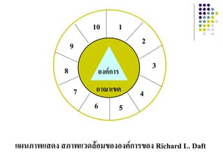 10     1
                 9                  2

             8                          3
                      องค์การ

                 7   อาณาเขต        4
                     6          5


แผนภาพแสดง สภาพแวดล้อมขององค์การของ Richard L. Daft
 