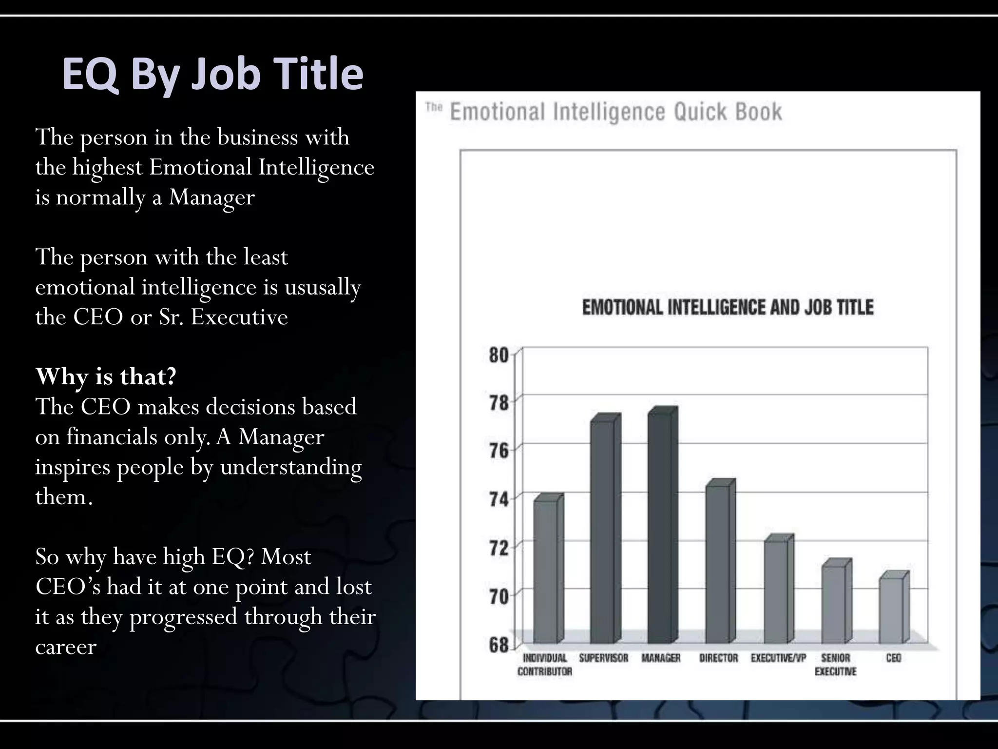 EQ By Job Title
The person in the business with
the highest Emotional Intelligence
is normally a Manager

The person with the least
emotional intelligence is ususally
the CEO or Sr. Executive

Why is that?
The CEO makes decisions based
on financials only. A Manager
inspires people by understanding
them.

So why have high EQ? Most
CEO’s had it at one point and lost
it as they progressed through their
career
 