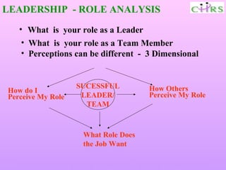 LEADERSHIP - ROLE ANALYSIS
   • What is your role as a Leader
    • What is your role as a Team Member
    • Perceptions can be different - 3 Dimensional


                   SUCESSFUL          How Others
How do I
Perceive My Role    LEADER/           Perceive My Role
                     TEAM



                    What Role Does
                    the Job Want

  Enable People – Enrich Knowledge – Ensure Commitment
 
