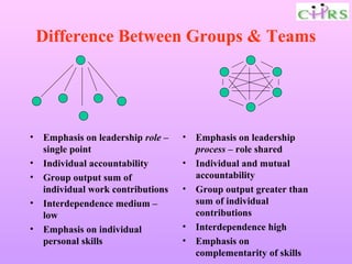 Difference Between Groups & Teams




•   Emphasis on leadership role –   •   Emphasis on leadership
    single point                        process – role shared
•   Individual accountability       •   Individual and mutual
•   Group output sum of                 accountability
    individual work contributions   •   Group output greater than
•   Interdependence medium –            sum of individual
    low                                 contributions
•   Emphasis on individual          •   Interdependence high
    personal skills                 •   Emphasis on
                                        complementarity of skills
 