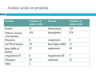 Amino acids in proteins
9
Protein Number of
amino acids
Protein Number of
amino acids
Insulin 51 ribonuclease 124
Tobacco mosaic
virus protein
158 hemoglobin 574
Oxytocin 8 vasopressin 8
ACTH of human 39 Beef alpha MSH 13
Beta MSH of
human
22 angiotensin 10
Angiotensin II 8 Angiotensin III 7
Glucagon 29 calcitonin 32
TRH 3
 