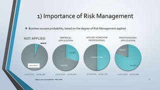 1) Importance of Risk Management
MINOR
MAJORITY
NOT APPLIED
SUCCESS FAILURE
ABDULLAH ALKHADRAWY, PMP, RMP 8
LOWER
HIGHER
EMPIRICAL
APPLICATION
SUCCESS FAILURE
ALMOST FAIR
APPLIED SOMEHOW
PROFESSIONAL
SUCCESS FAILURE
MAJORITY
MINOR
PROFFESSIONAL
APPLICATION
SUCCESS FAILURE
 Business success probability, based on the degree of Risk Management applied.
 