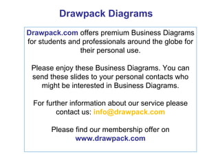 Drawpack Diagrams Drawpack.com   offers premium Business Diagrams for students and professionals around the globe for their personal use. Please enjoy these Business Diagrams. You can send these slides to your personal contacts who might be interested in Business Diagrams. For further information about our service please contact us:  [email_address] Please find our membership offer on  www.drawpack.com 
