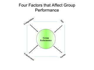 Four Factors that Affect Group Performance Group Performance Composition Size Cohesiveness Norms 