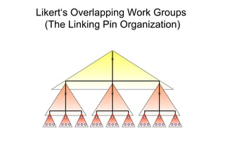 Likert‘s Overlapping Work Groups  (The Linking Pin Organization) 